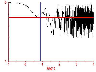 Survival probability log